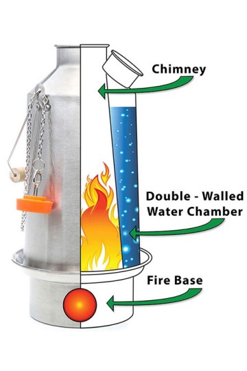 Kelly Kettle - Principe de fonctionnement